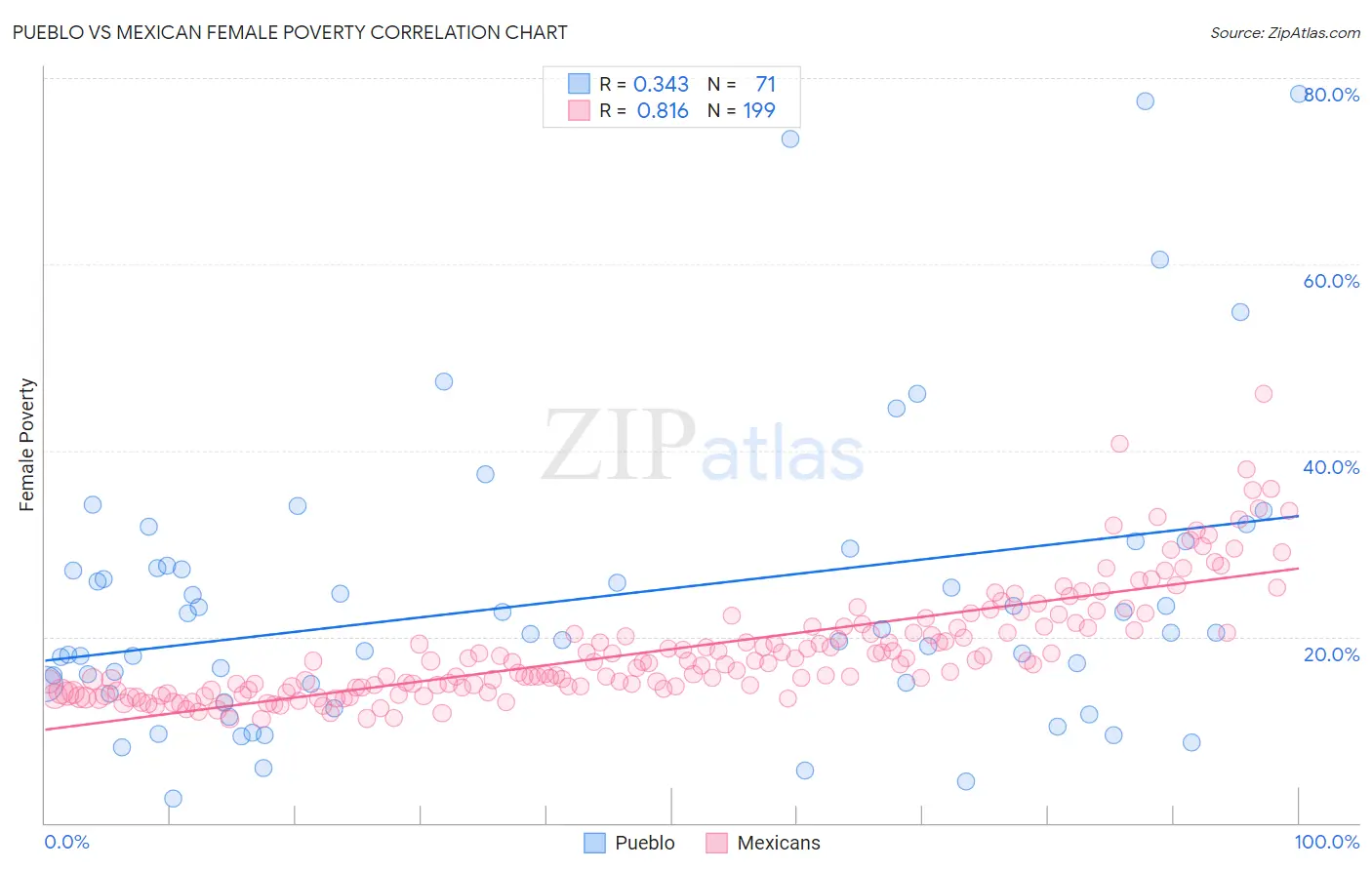 Pueblo vs Mexican Female Poverty