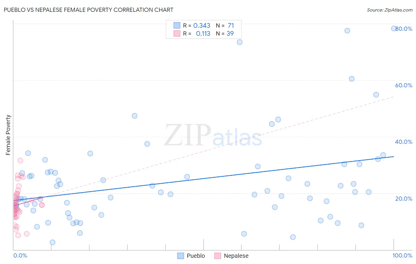 Pueblo vs Nepalese Female Poverty