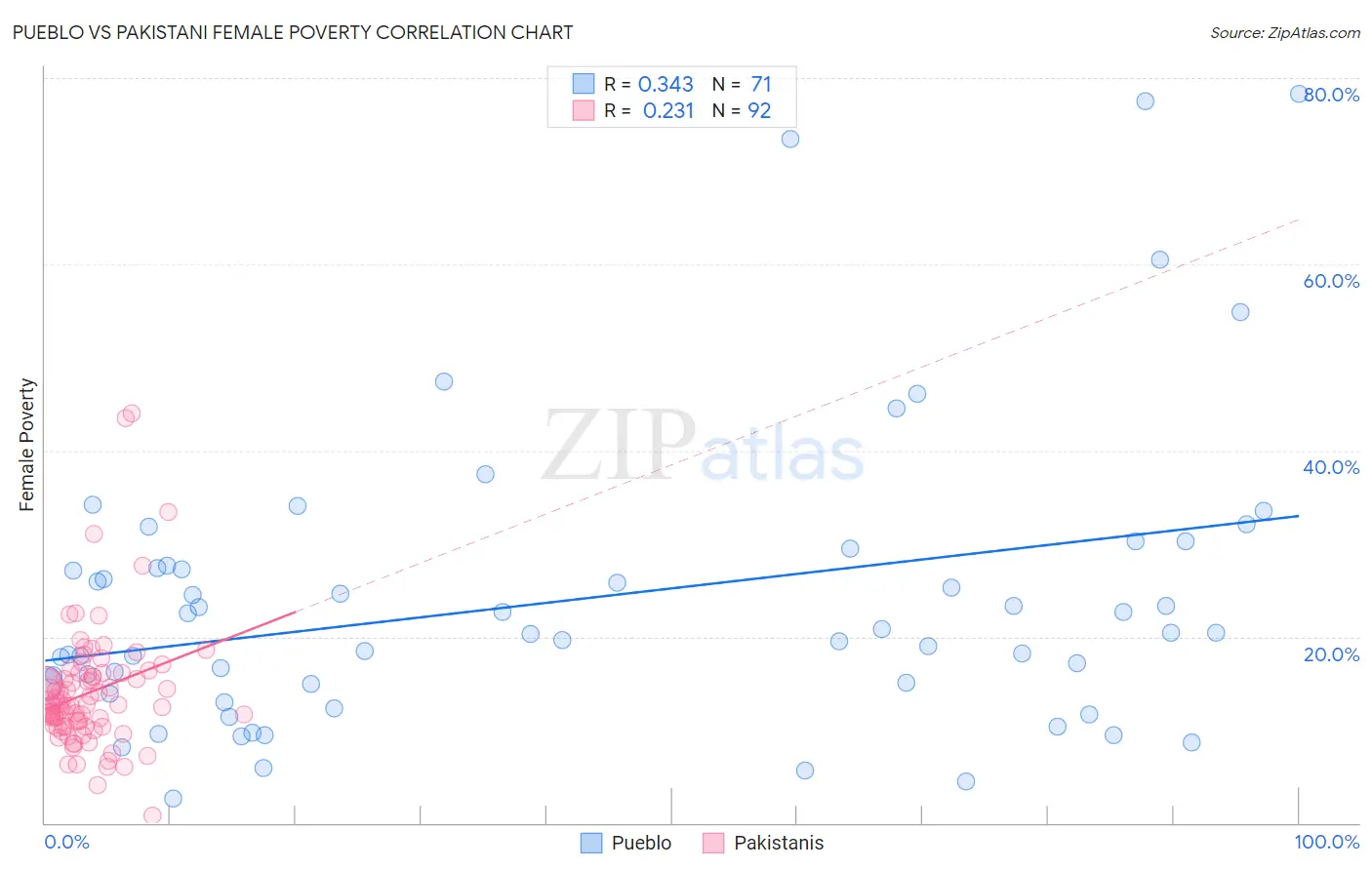 Pueblo vs Pakistani Female Poverty