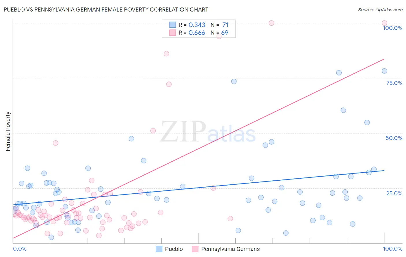Pueblo vs Pennsylvania German Female Poverty
