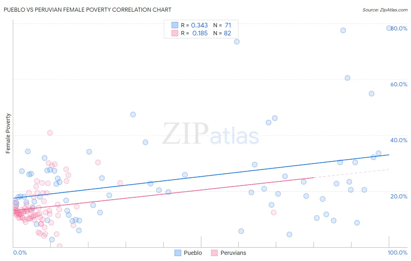 Pueblo vs Peruvian Female Poverty