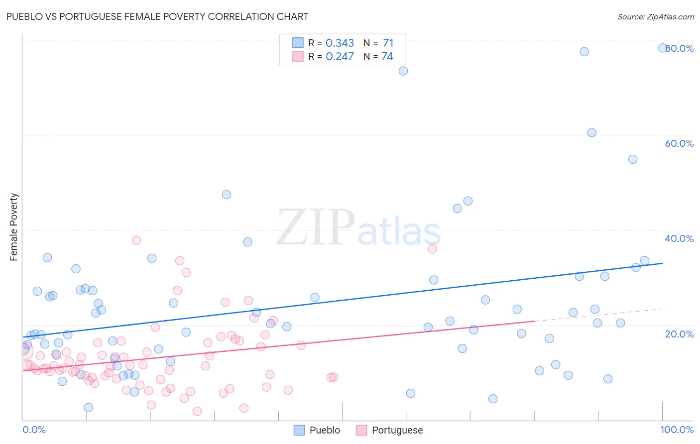 Pueblo vs Portuguese Female Poverty