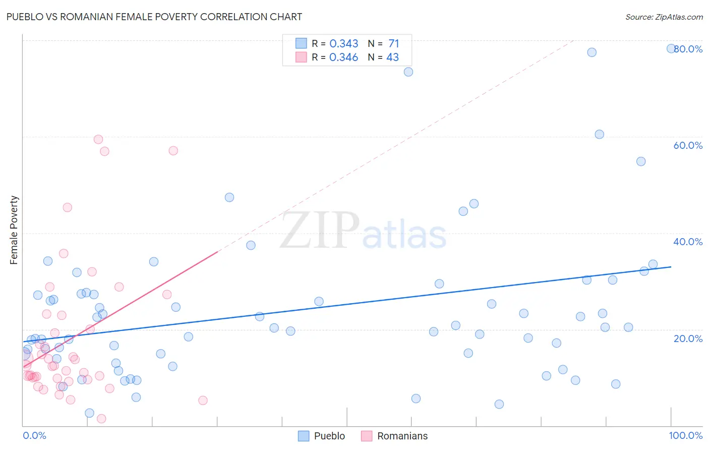 Pueblo vs Romanian Female Poverty