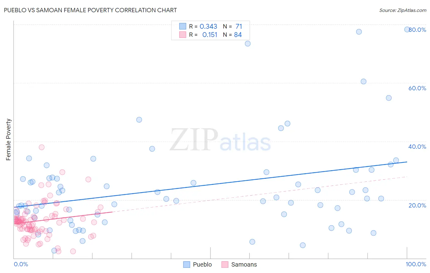 Pueblo vs Samoan Female Poverty