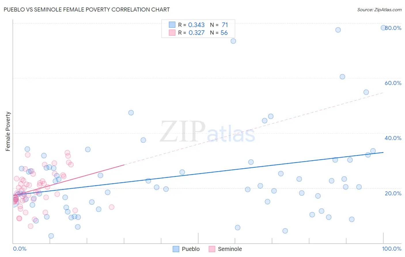 Pueblo vs Seminole Female Poverty