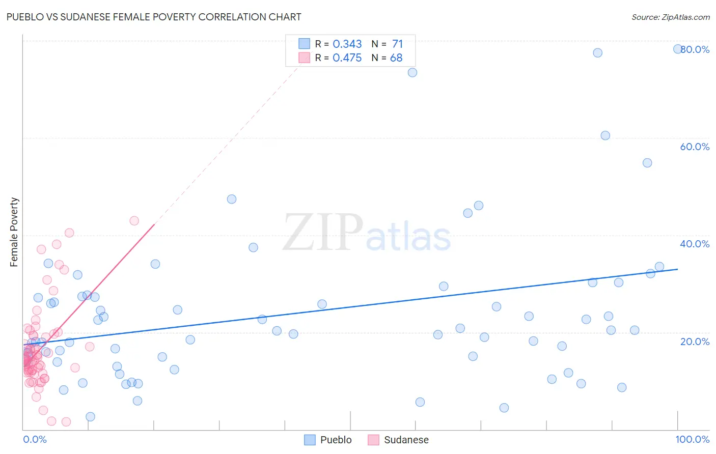 Pueblo vs Sudanese Female Poverty