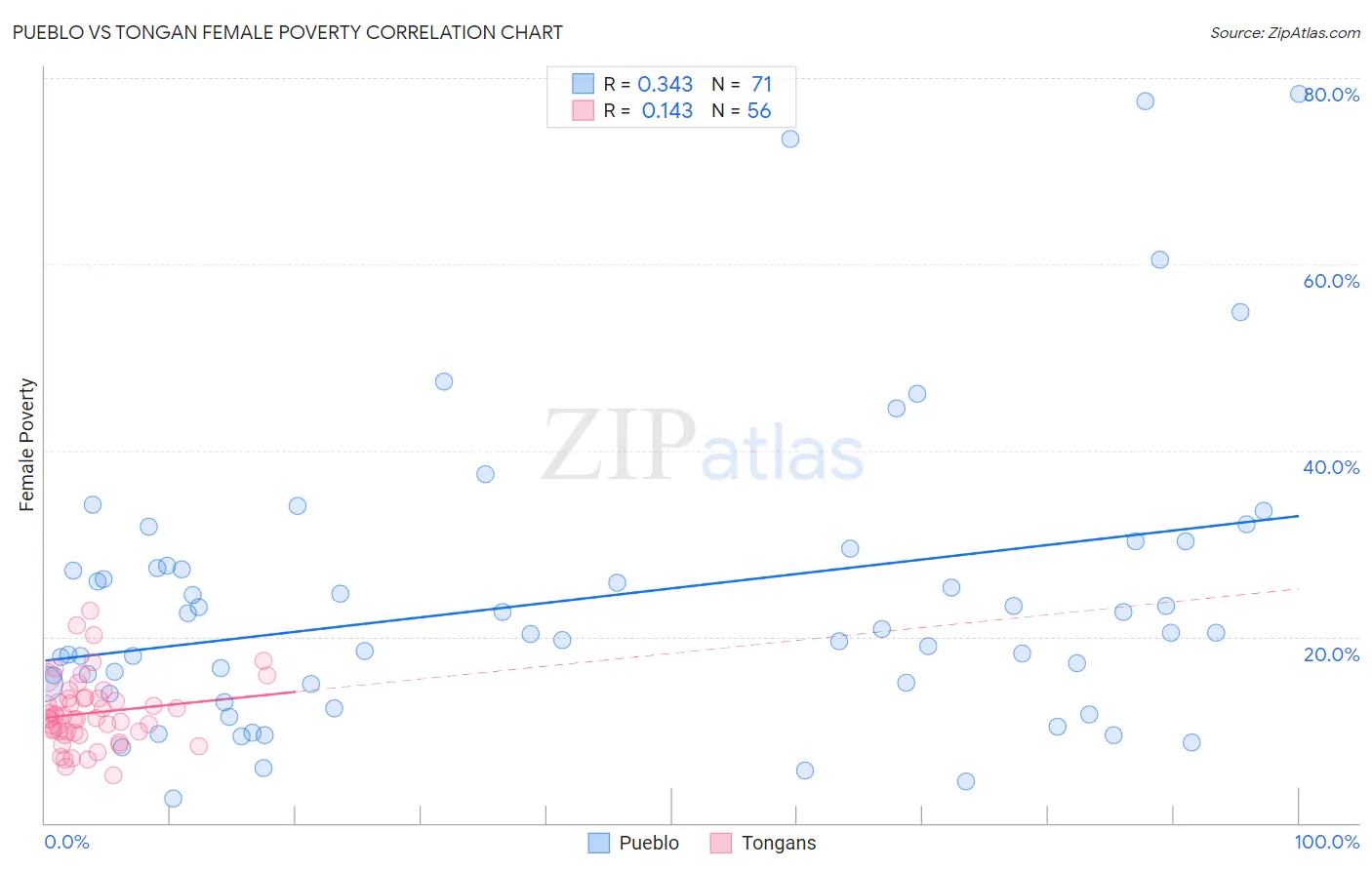 Pueblo vs Tongan Female Poverty