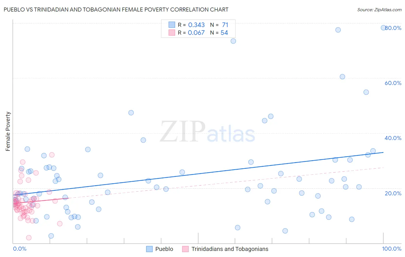 Pueblo vs Trinidadian and Tobagonian Female Poverty