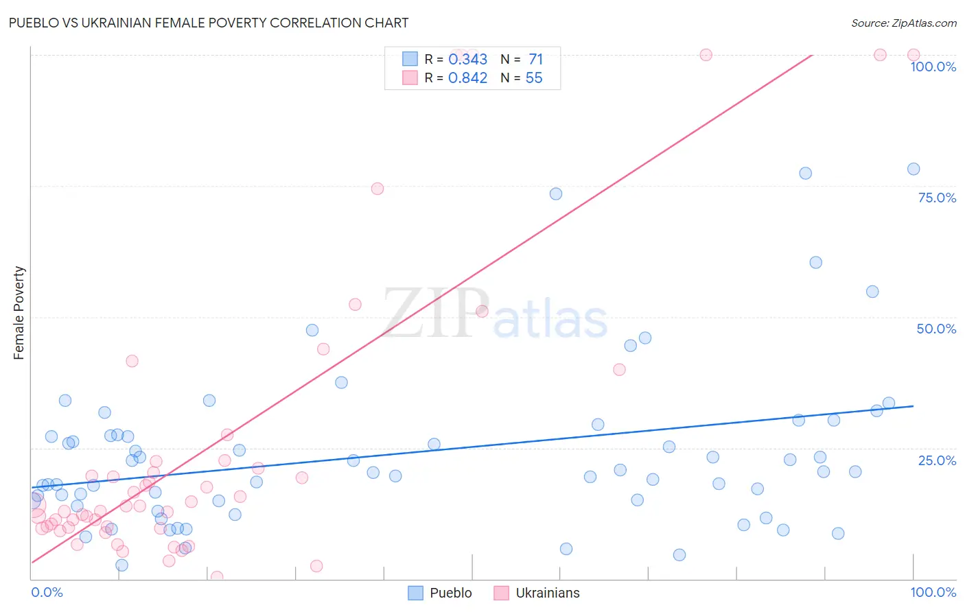 Pueblo vs Ukrainian Female Poverty