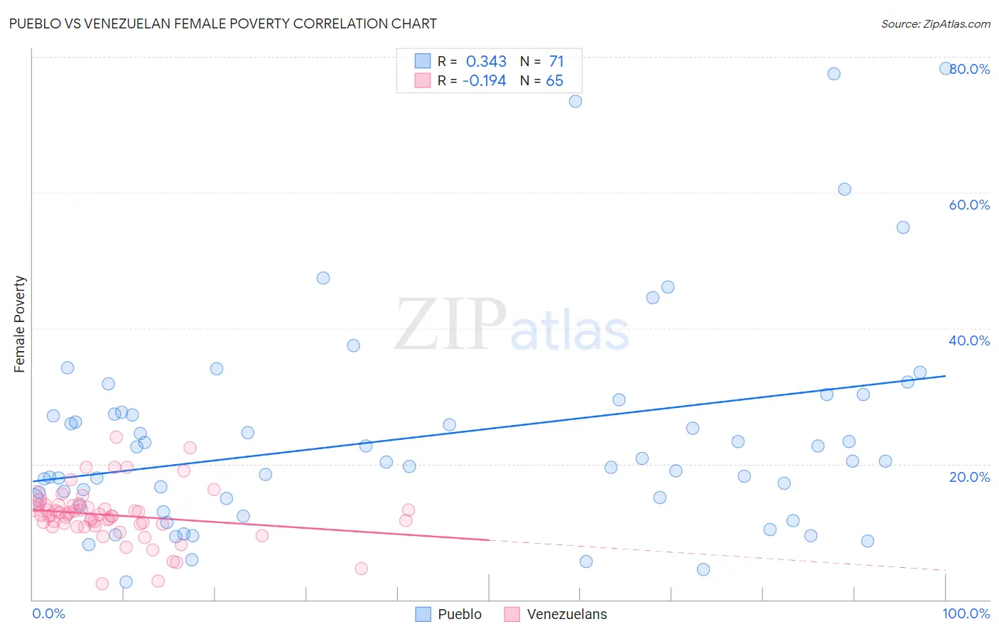 Pueblo vs Venezuelan Female Poverty