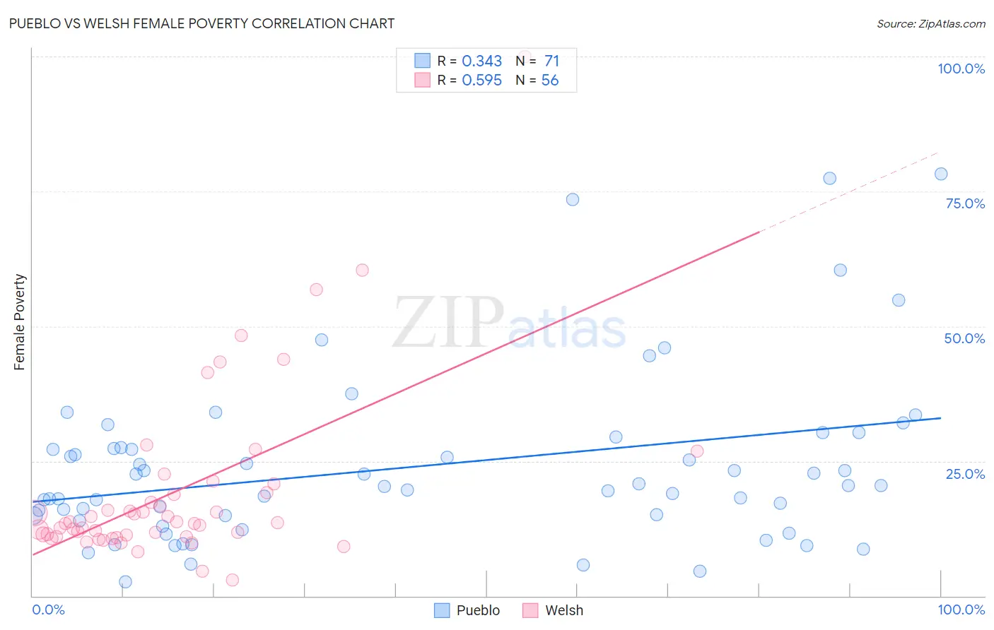 Pueblo vs Welsh Female Poverty