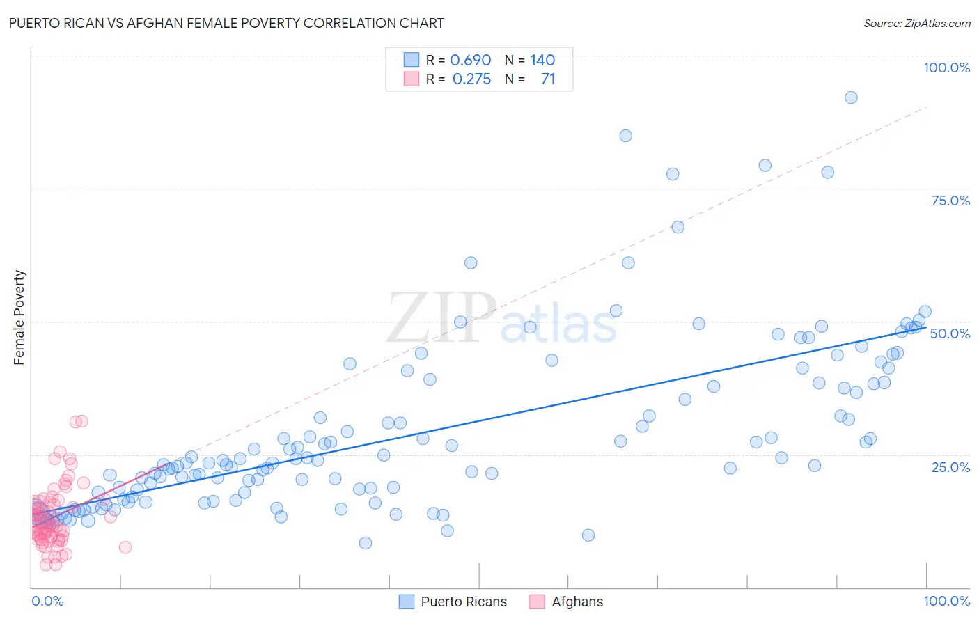Puerto Rican vs Afghan Female Poverty
