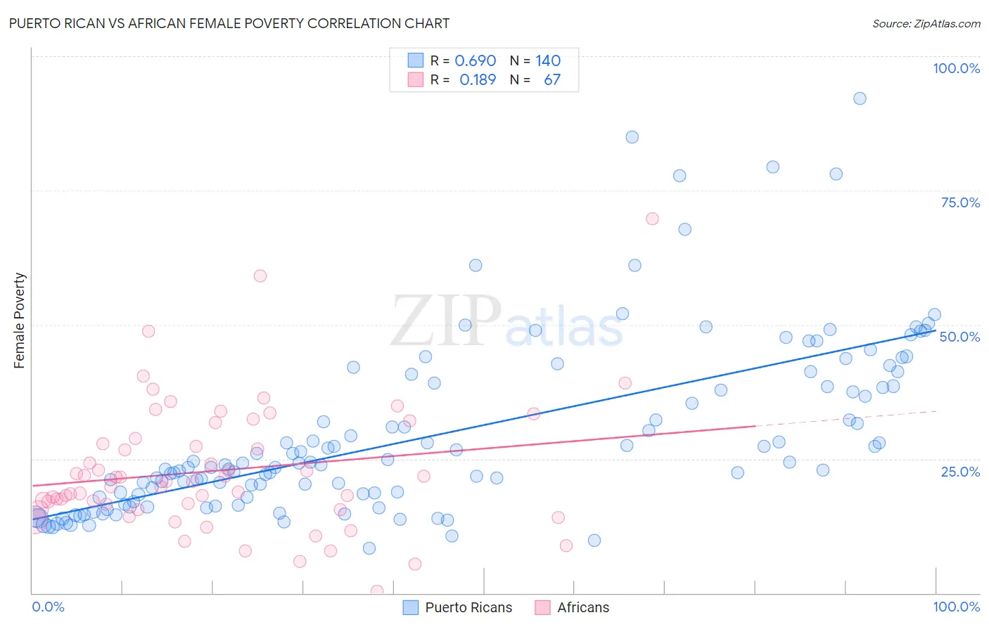Puerto Rican vs African Female Poverty