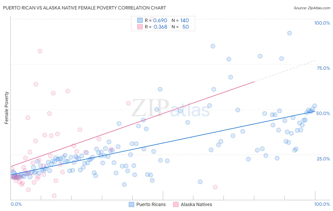 Puerto Rican vs Alaska Native Female Poverty