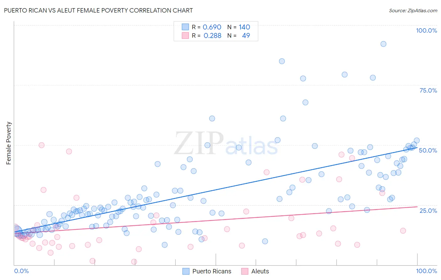 Puerto Rican vs Aleut Female Poverty