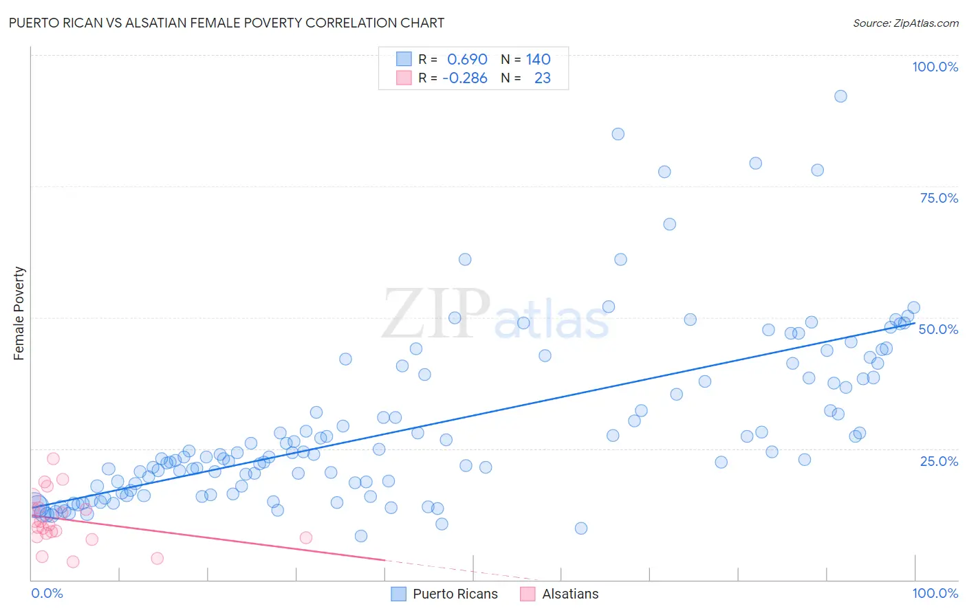 Puerto Rican vs Alsatian Female Poverty