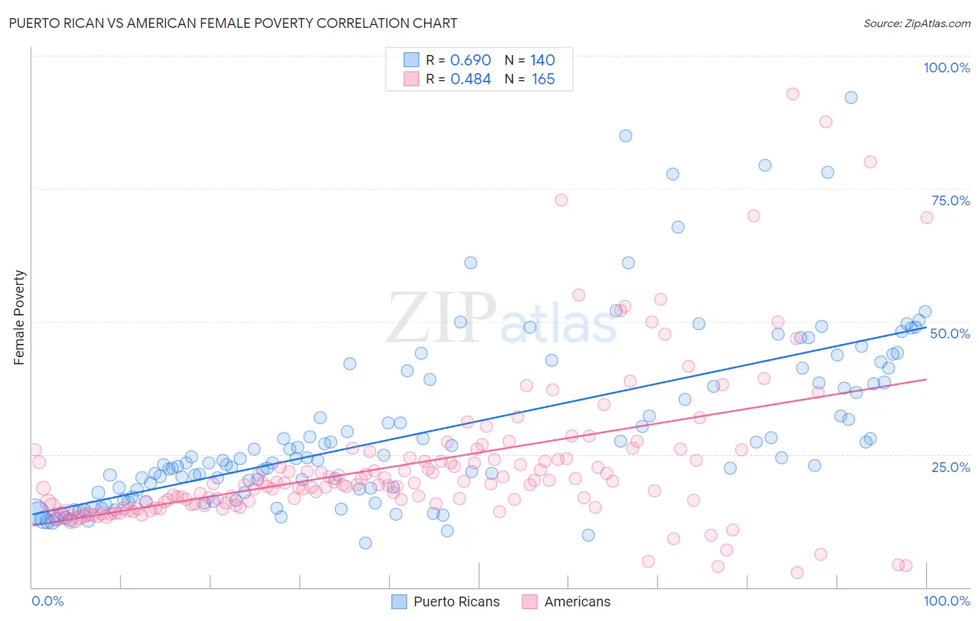 Puerto Rican vs American Female Poverty