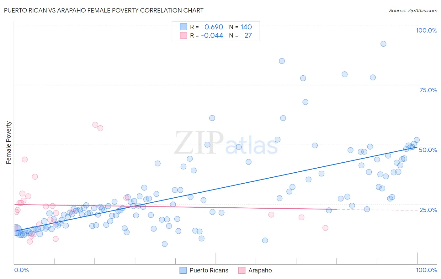 Puerto Rican vs Arapaho Female Poverty