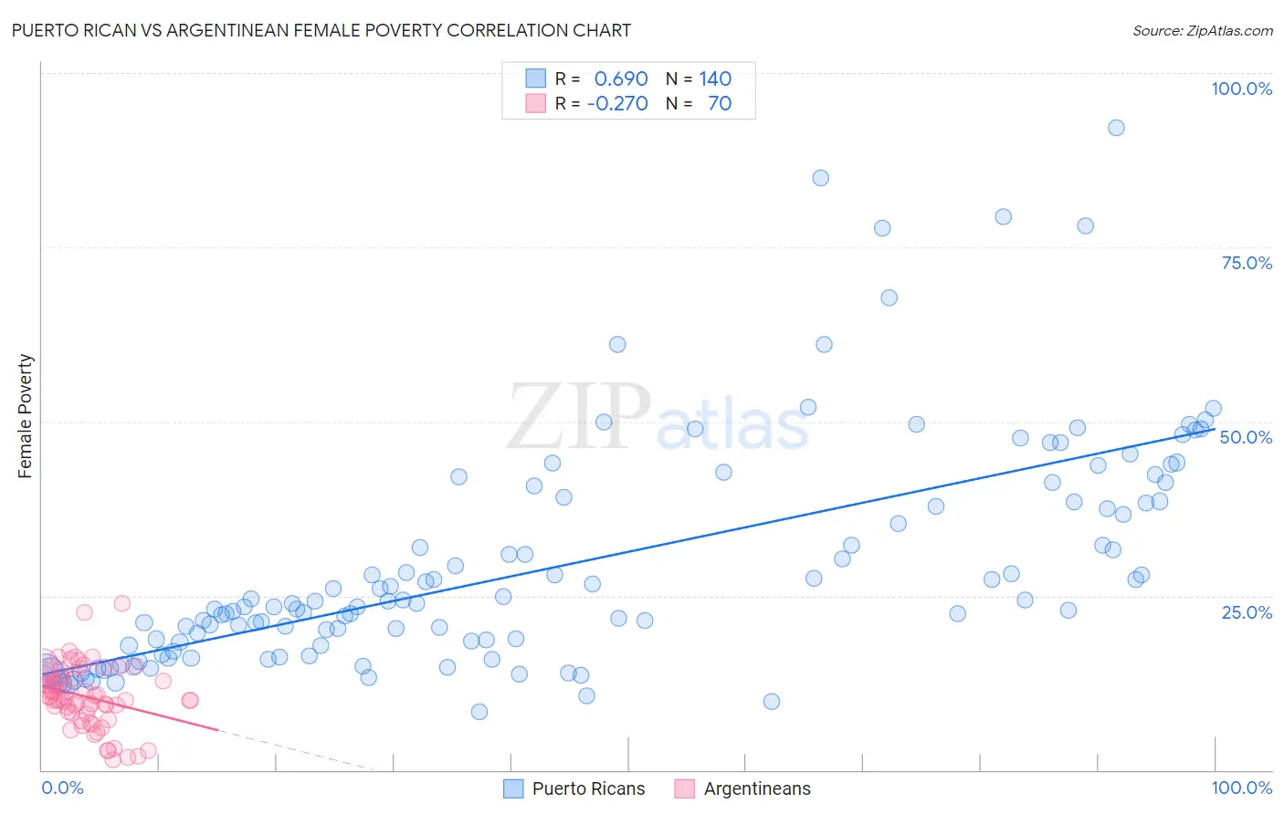 Puerto Rican vs Argentinean Female Poverty