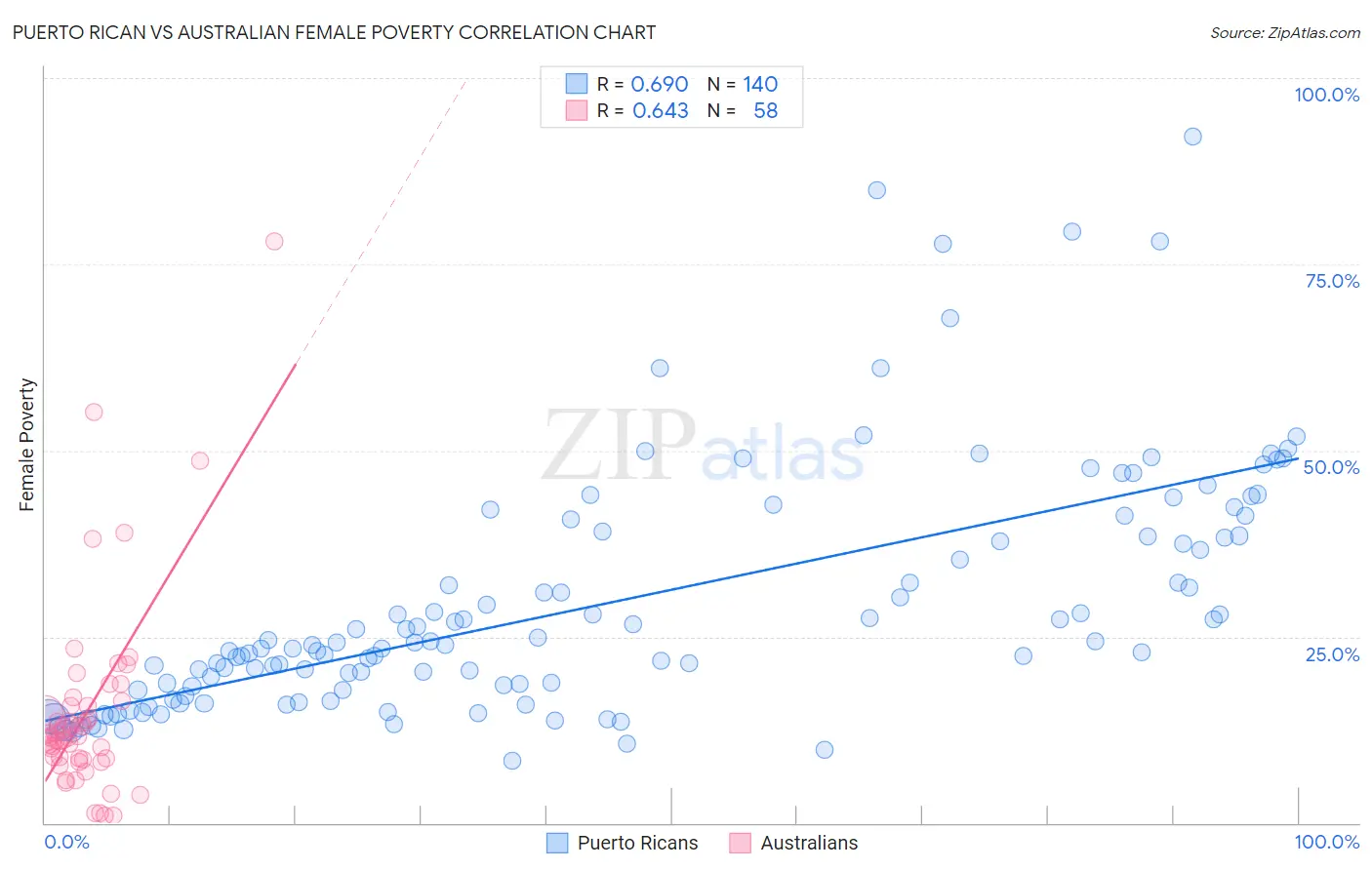 Puerto Rican vs Australian Female Poverty