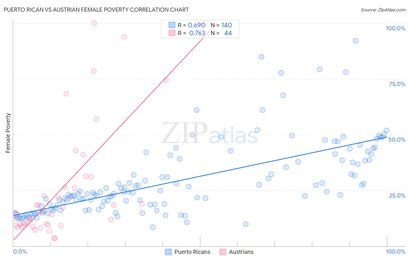 Puerto Rican vs Austrian Female Poverty