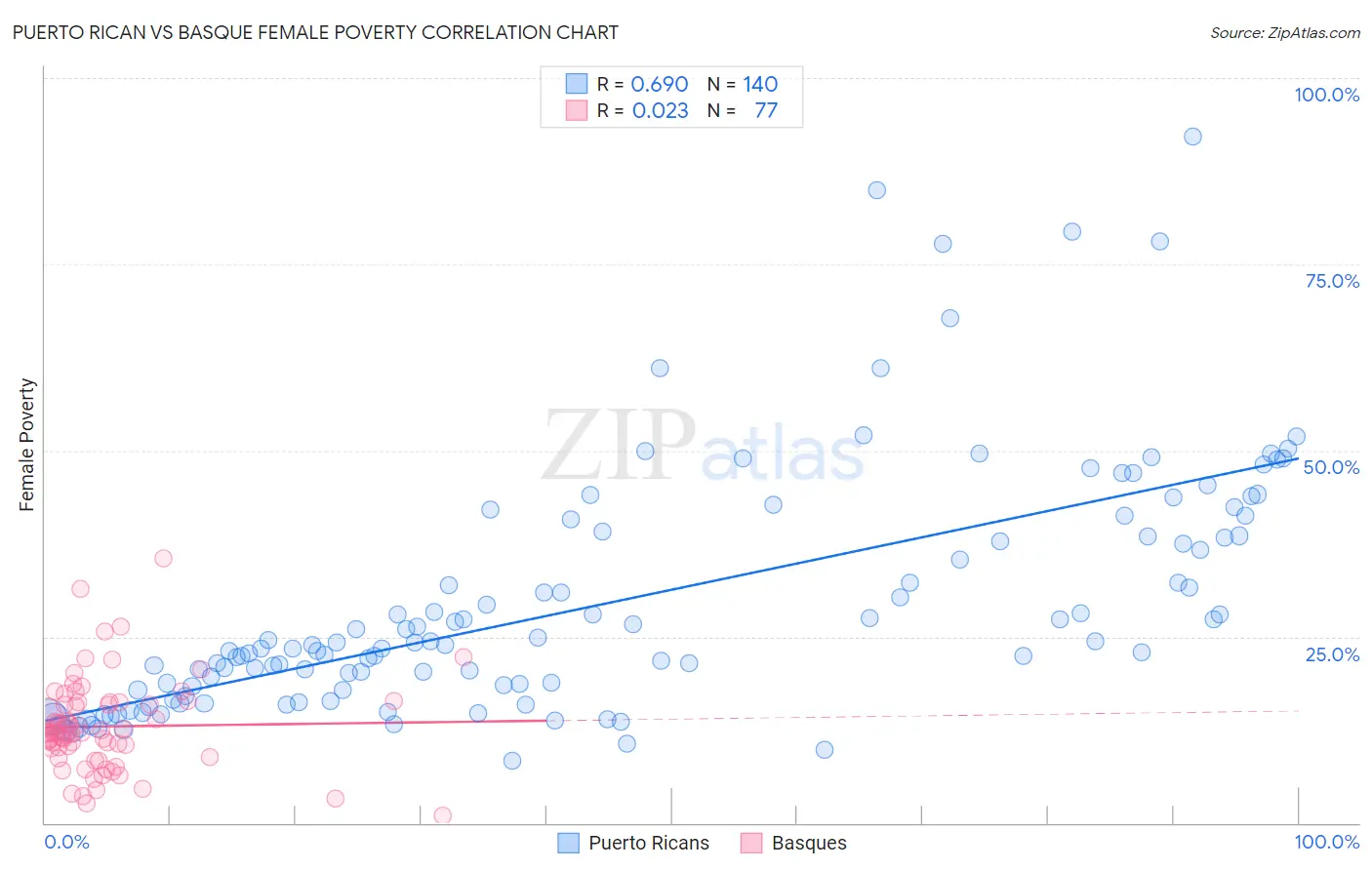 Puerto Rican vs Basque Female Poverty