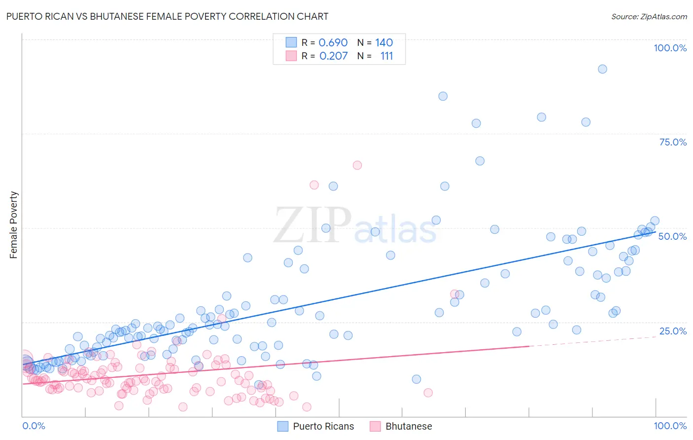 Puerto Rican vs Bhutanese Female Poverty