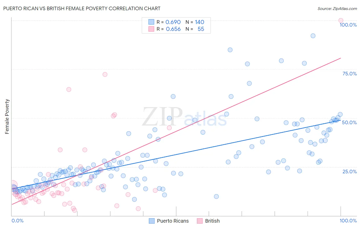 Puerto Rican vs British Female Poverty