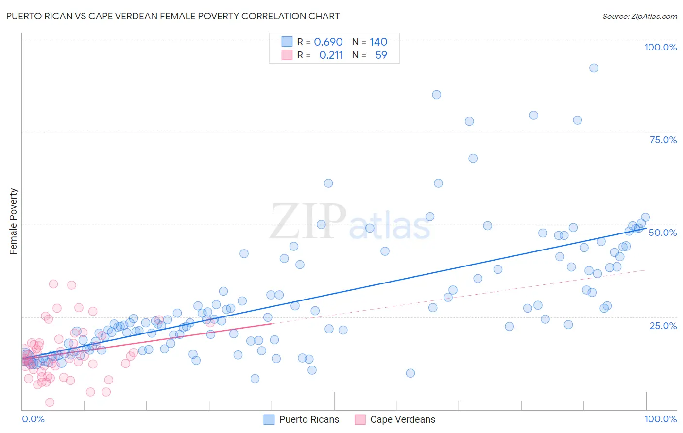 Puerto Rican vs Cape Verdean Female Poverty