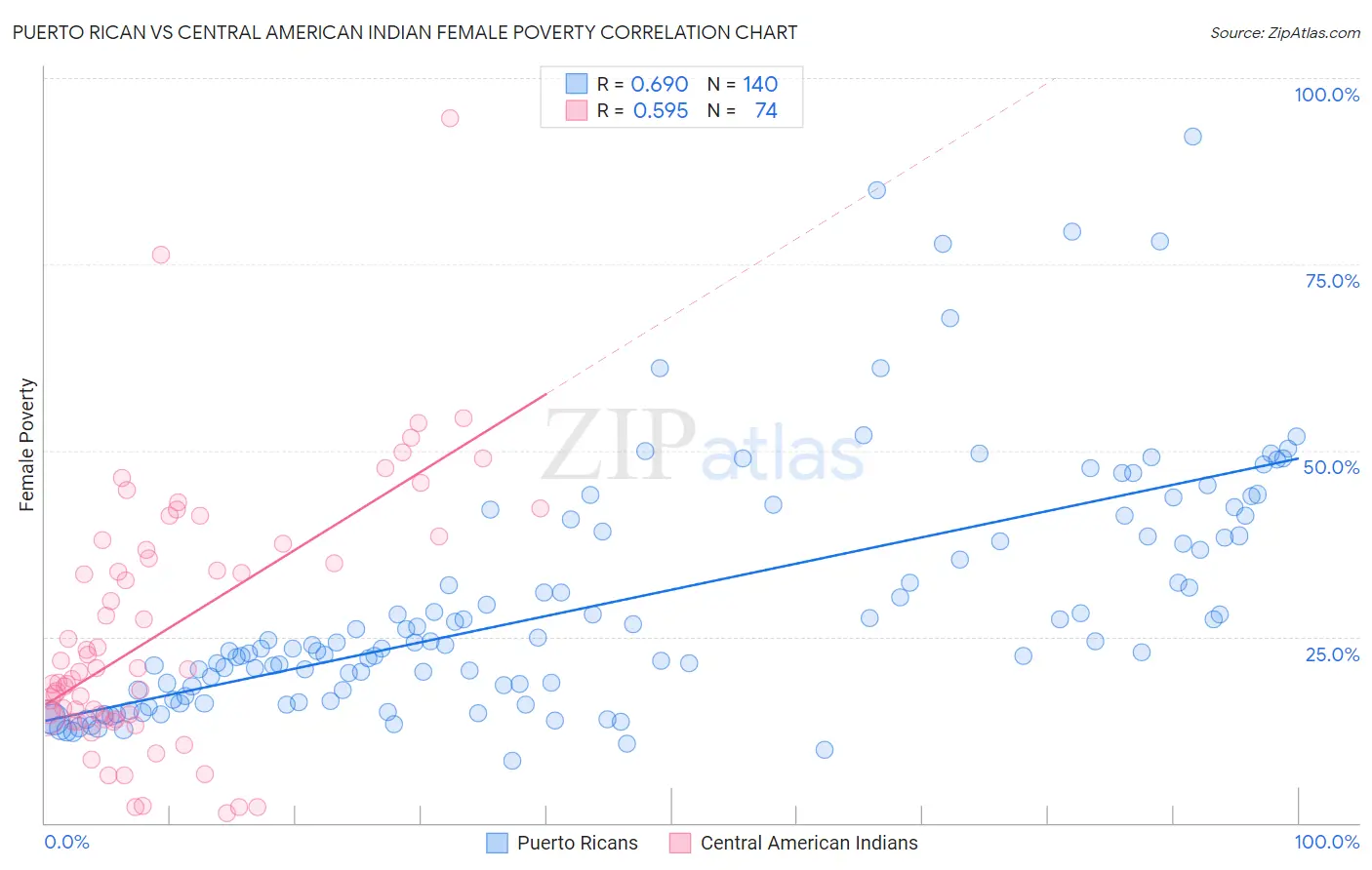 Puerto Rican vs Central American Indian Female Poverty