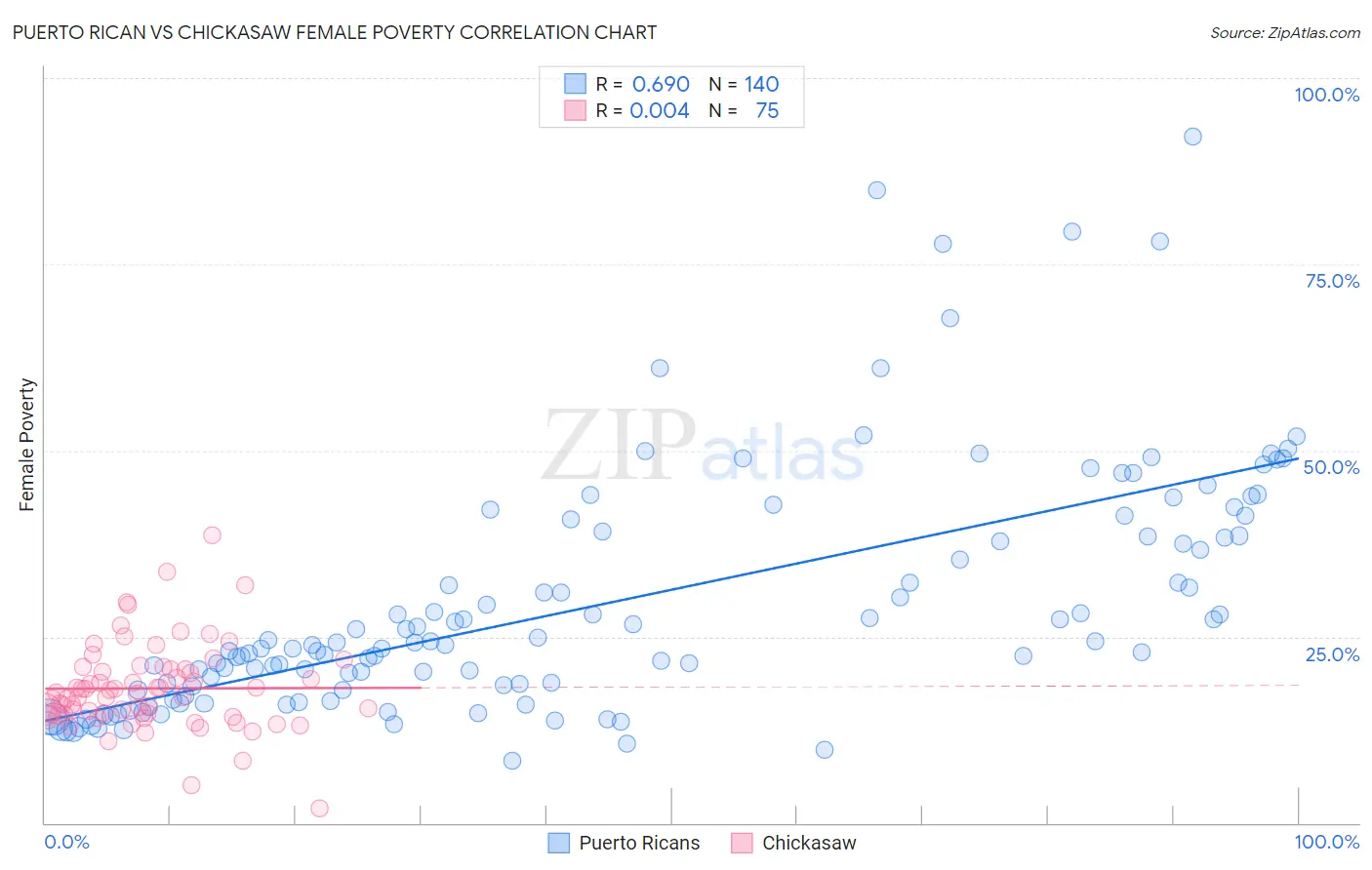 Puerto Rican vs Chickasaw Female Poverty