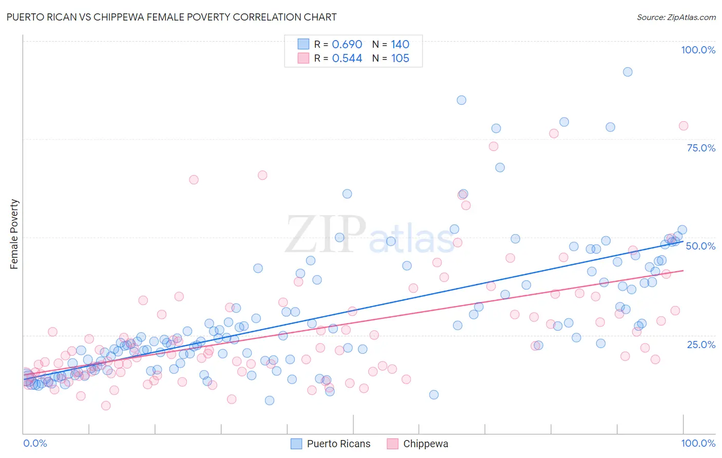 Puerto Rican vs Chippewa Female Poverty