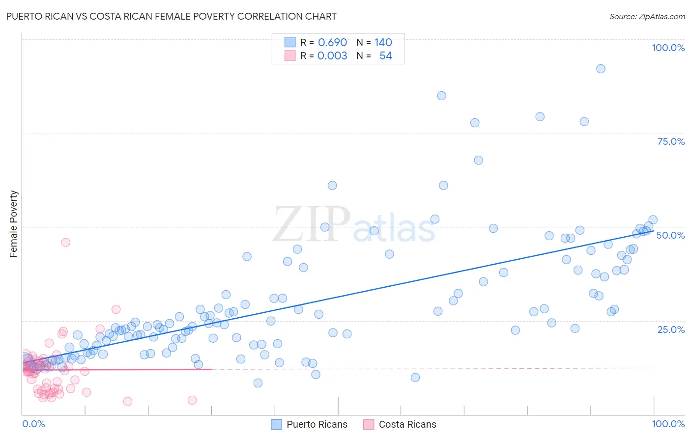 Puerto Rican vs Costa Rican Female Poverty