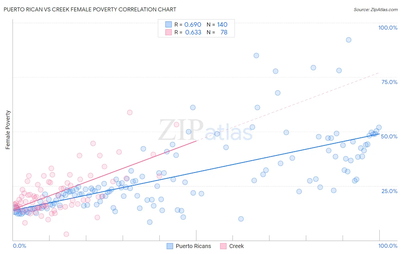 Puerto Rican vs Creek Female Poverty
