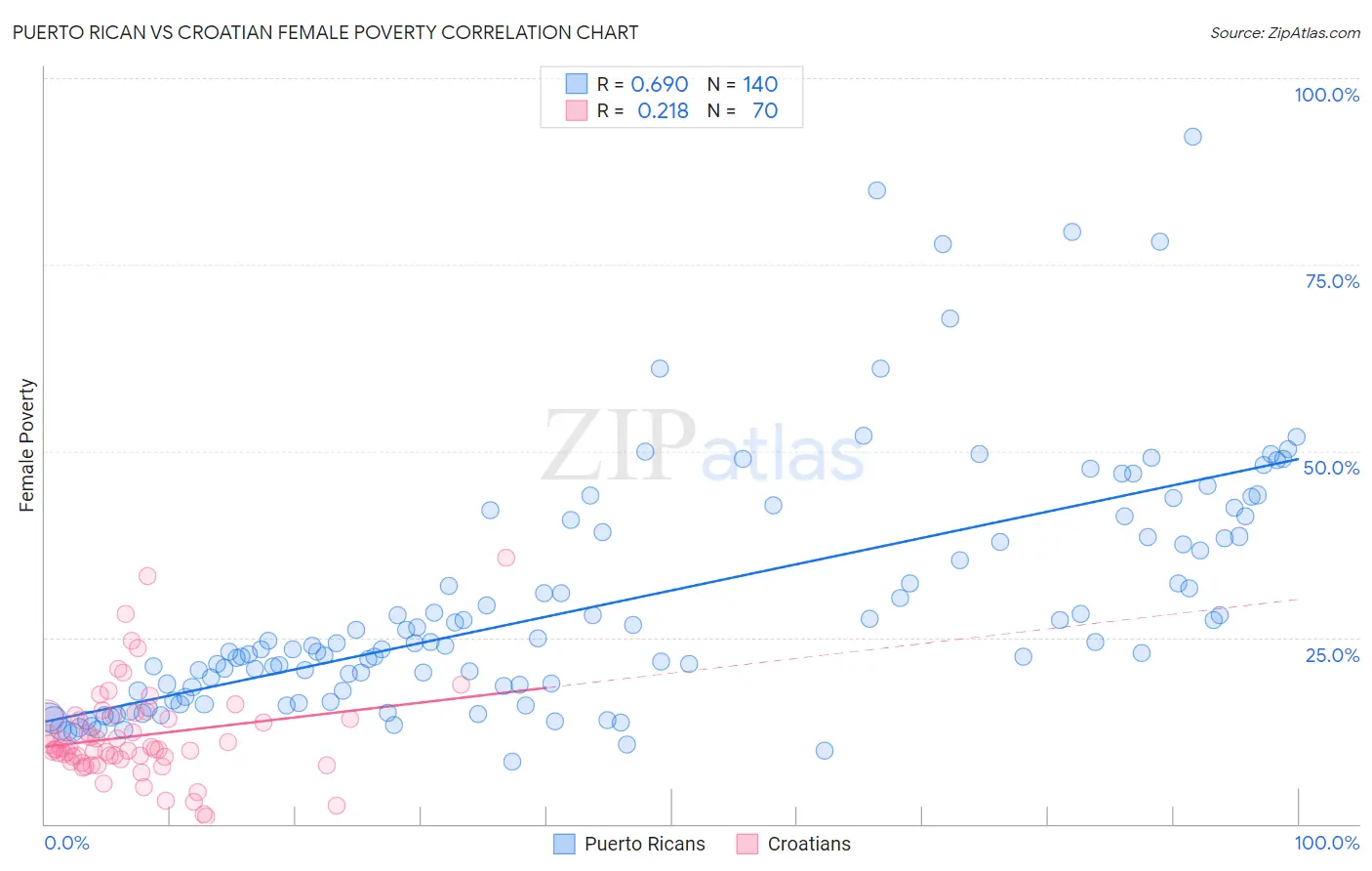 Puerto Rican vs Croatian Female Poverty