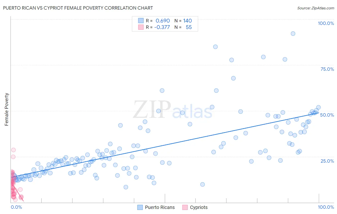 Puerto Rican vs Cypriot Female Poverty
