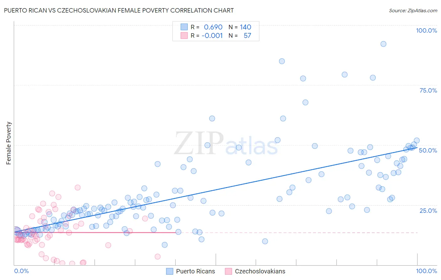 Puerto Rican vs Czechoslovakian Female Poverty