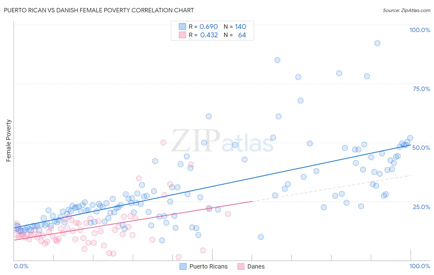 Puerto Rican vs Danish Female Poverty