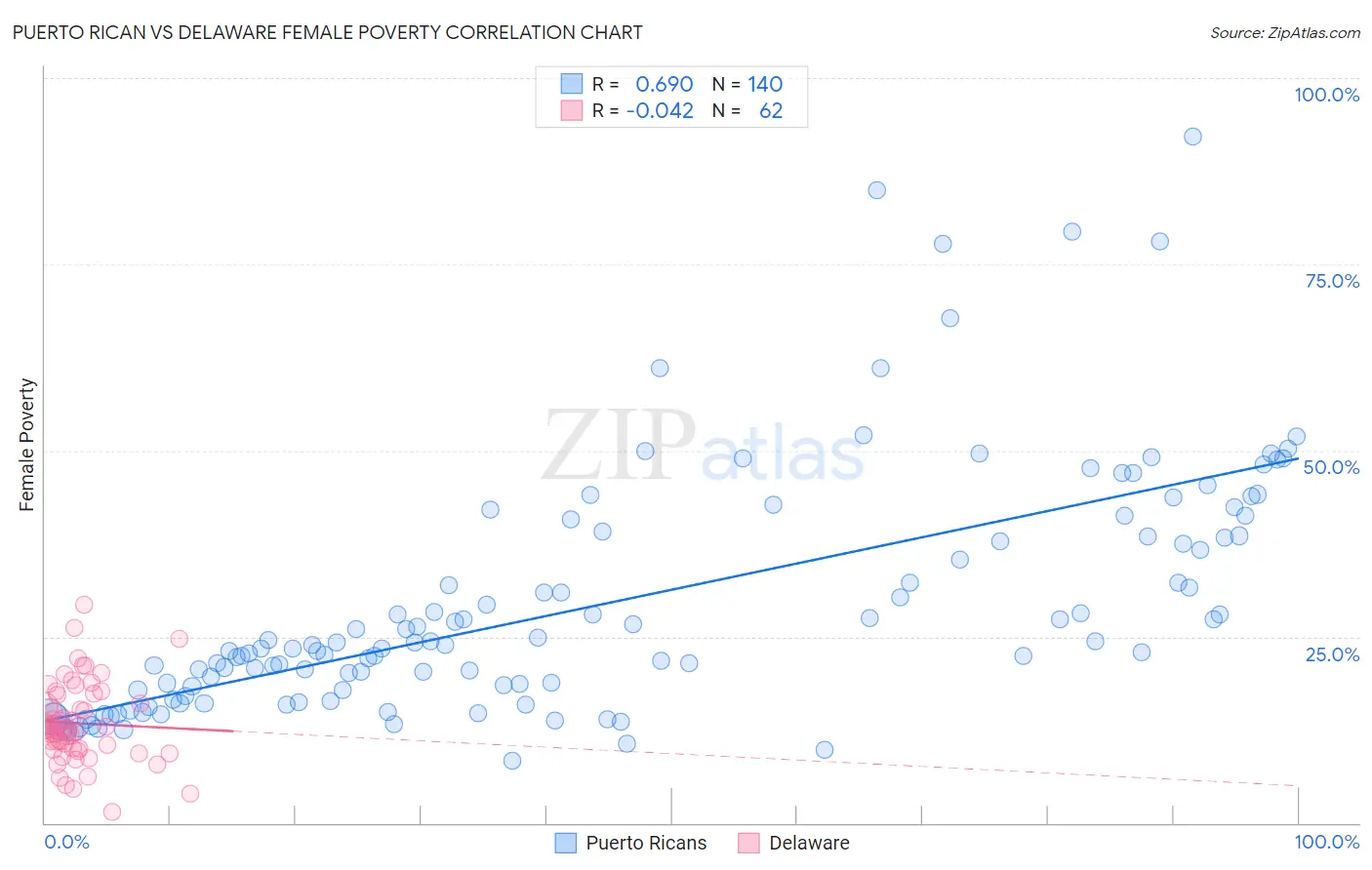 Puerto Rican vs Delaware Female Poverty