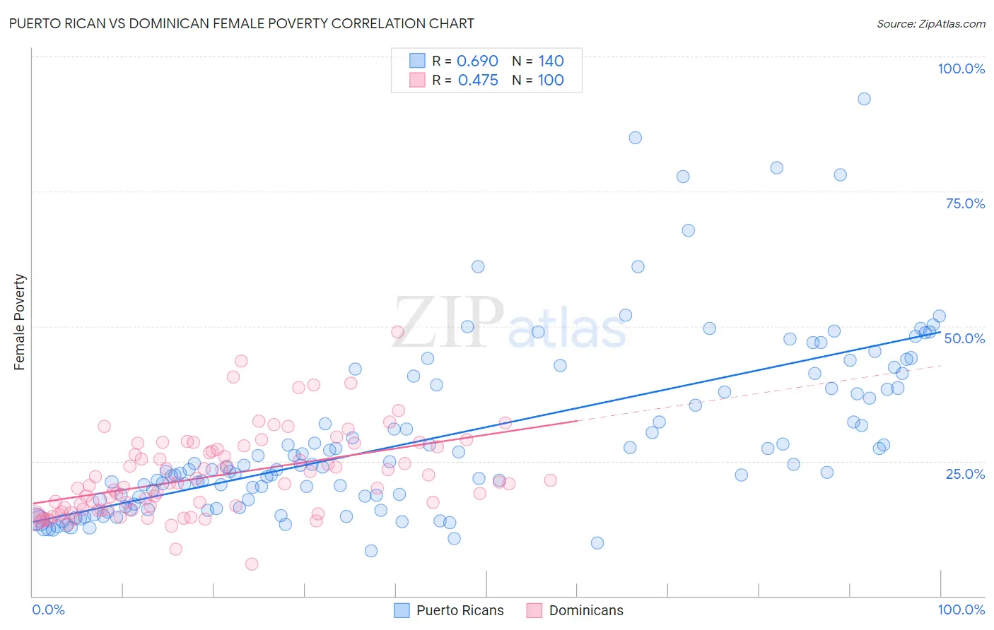 Puerto Rican vs Dominican Female Poverty