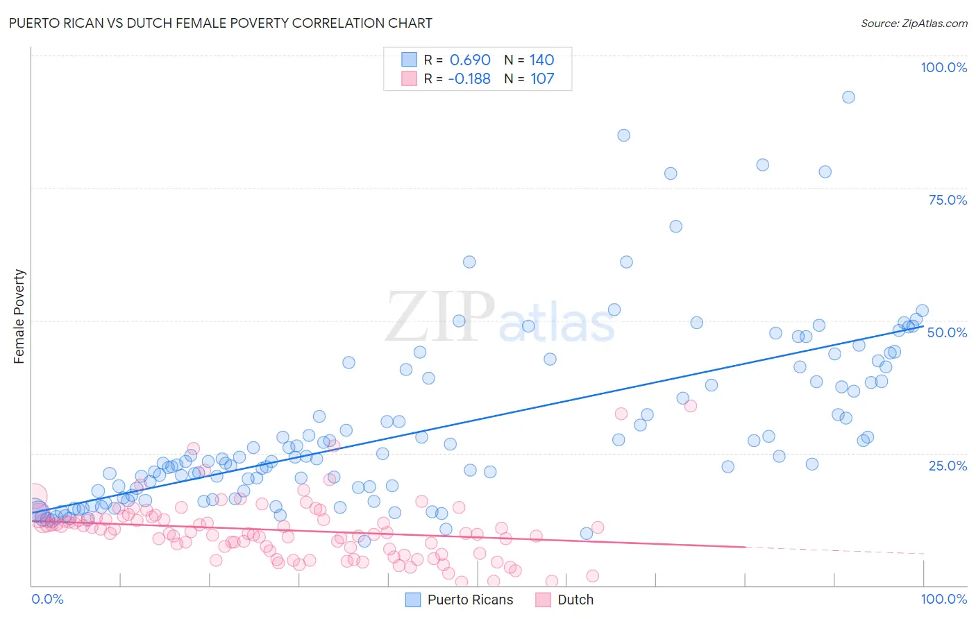 Puerto Rican vs Dutch Female Poverty