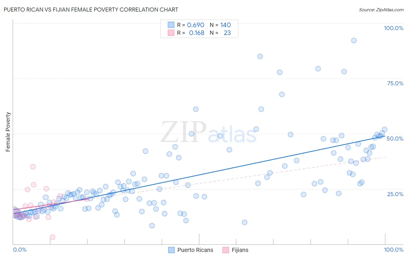 Puerto Rican vs Fijian Female Poverty