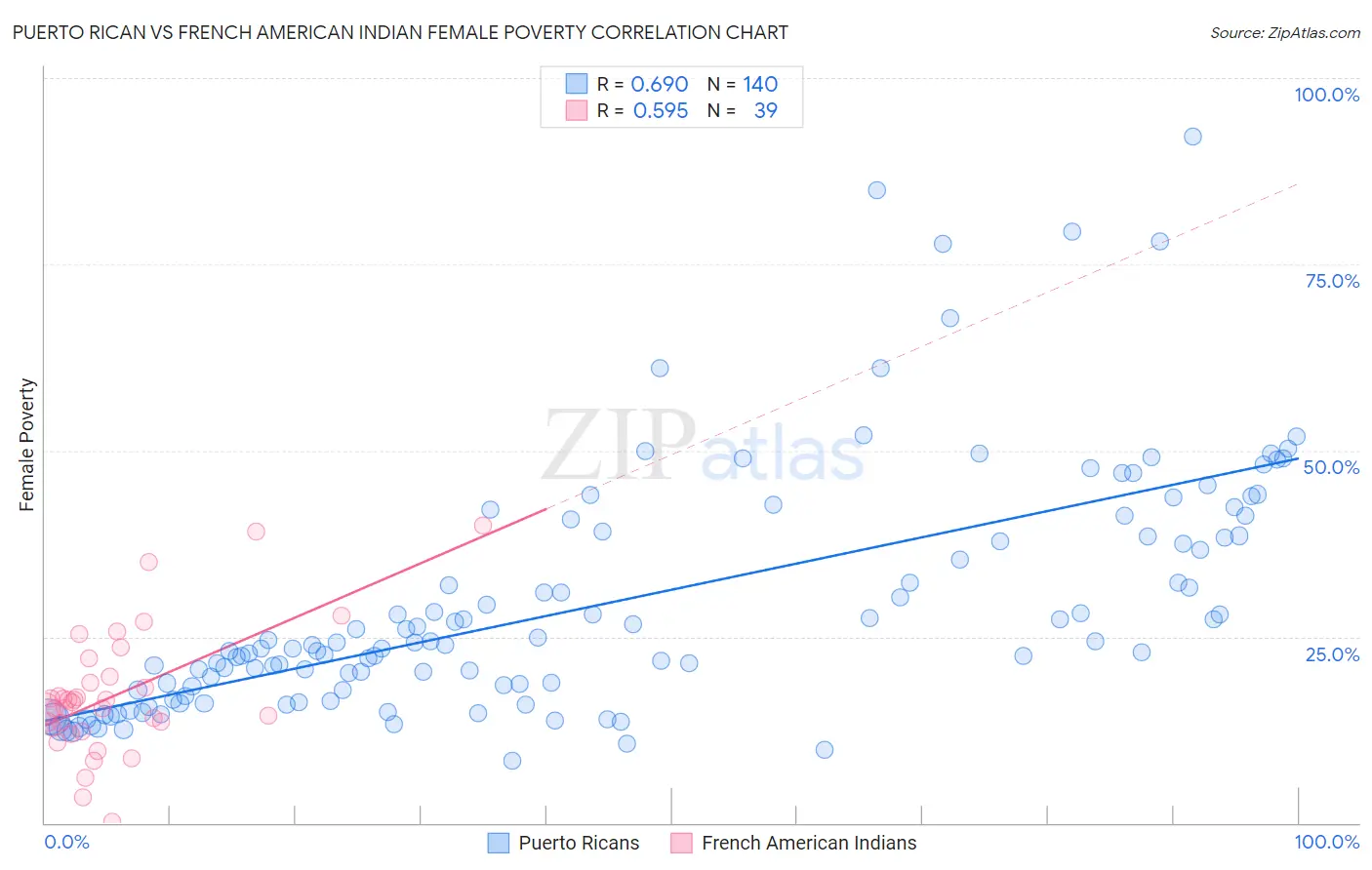 Puerto Rican vs French American Indian Female Poverty