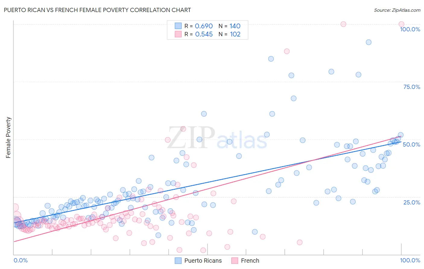 Puerto Rican vs French Female Poverty