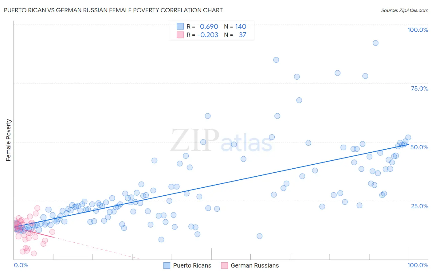 Puerto Rican vs German Russian Female Poverty