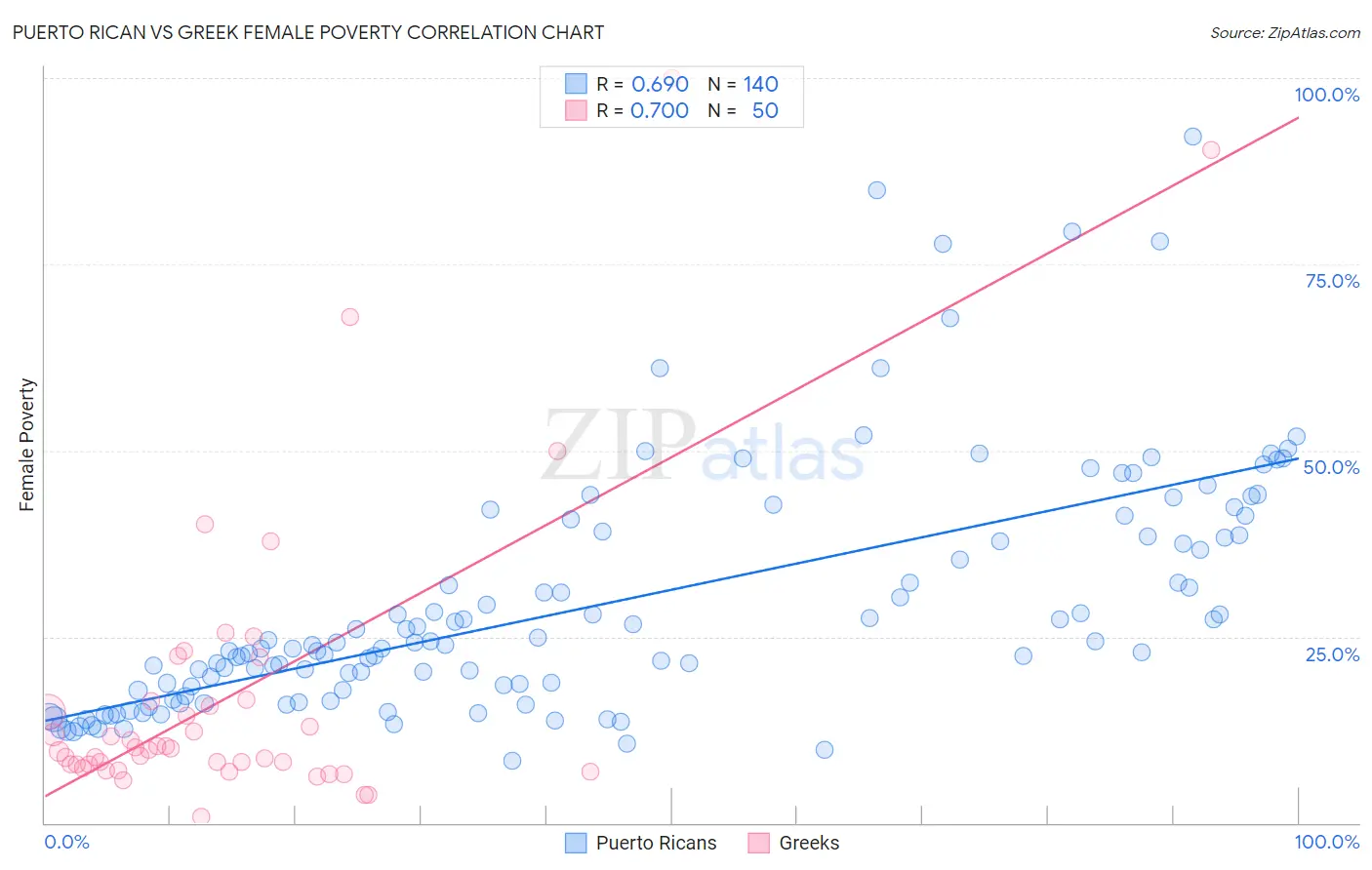 Puerto Rican vs Greek Female Poverty