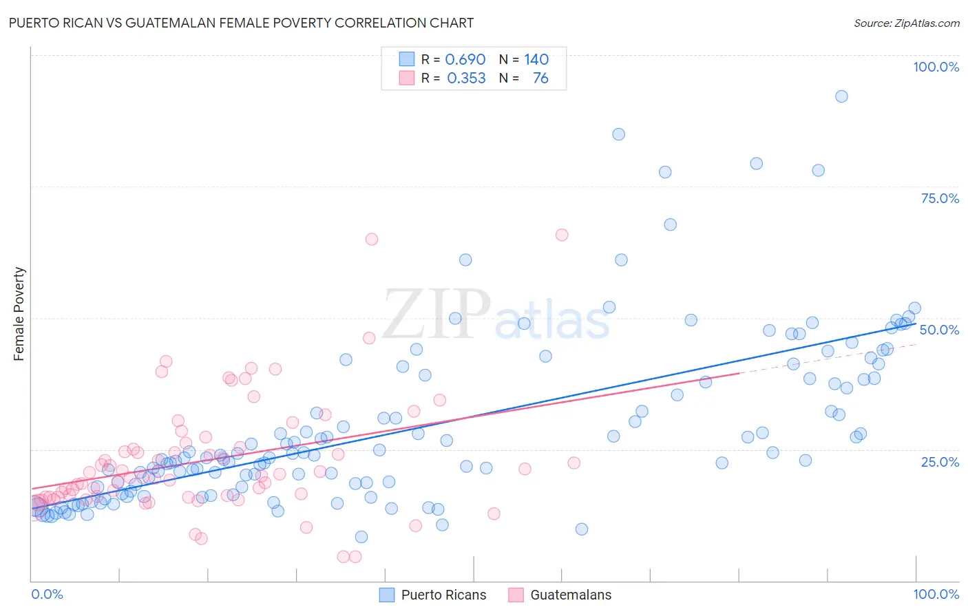 Puerto Rican vs Guatemalan Female Poverty
