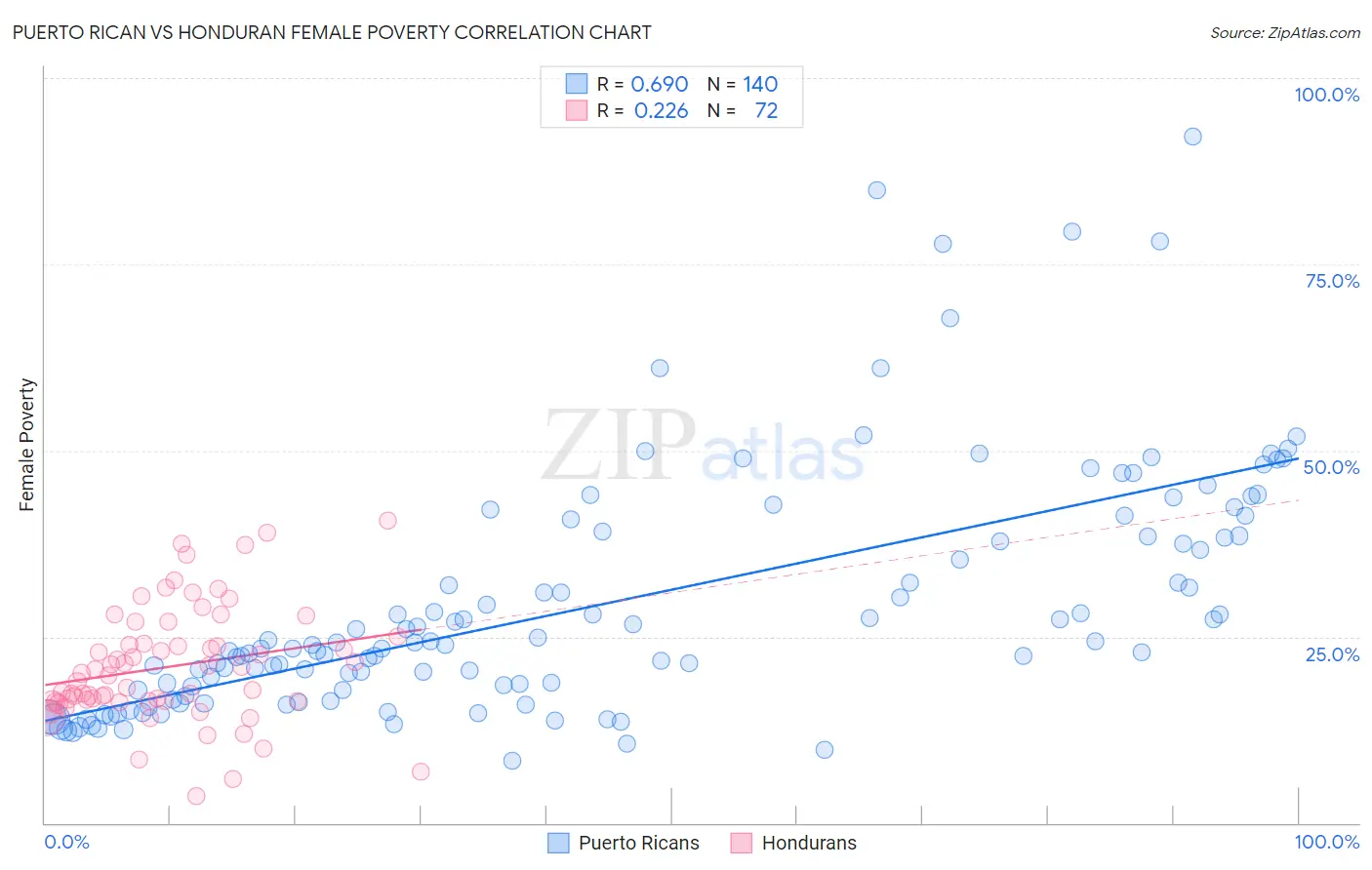 Puerto Rican vs Honduran Female Poverty