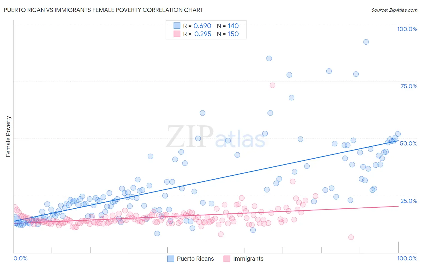 Puerto Rican vs Immigrants Female Poverty