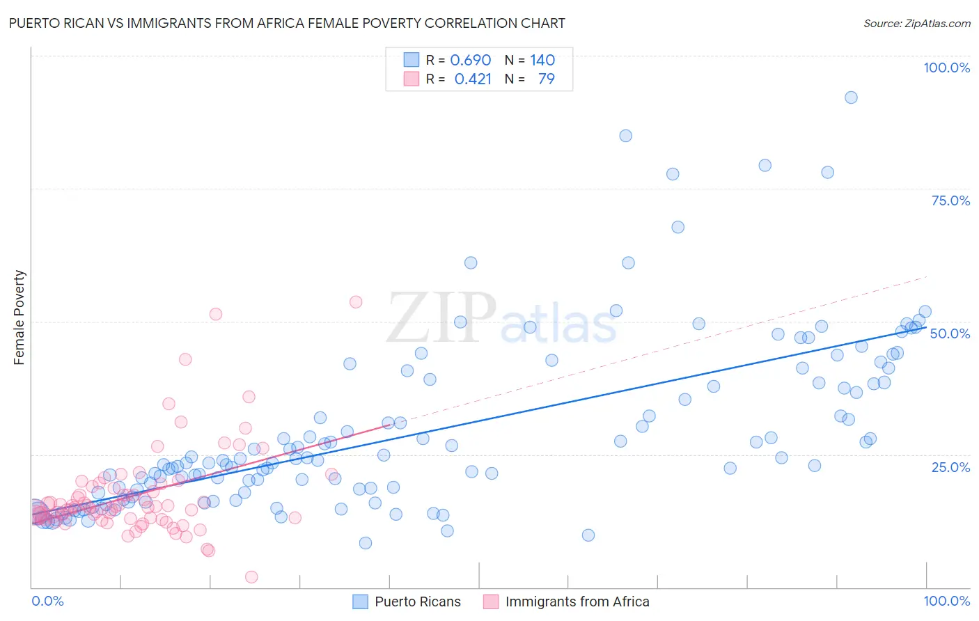 Puerto Rican vs Immigrants from Africa Female Poverty